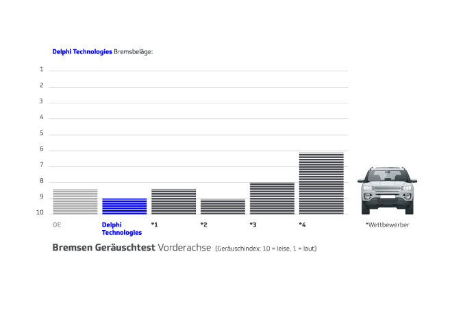 Bremsen Gerauschtest